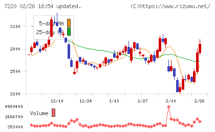 武蔵精密工業チャート