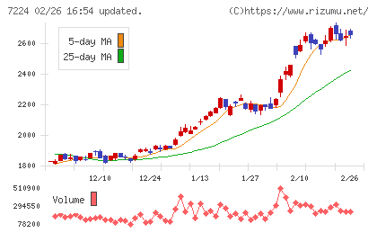 新明和工業チャート