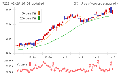 極東開発工業チャート
