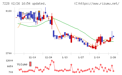 デイトナチャート
