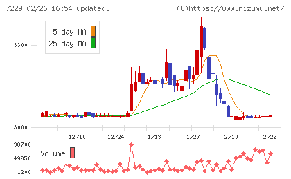 ユタカ技研チャート