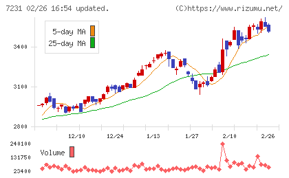 トピー工業チャート