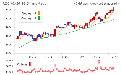 東京ラヂエーター製造チャート