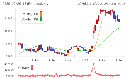 ティラドチャート