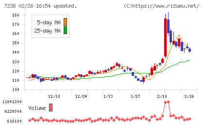 曙ブレーキ工業チャート