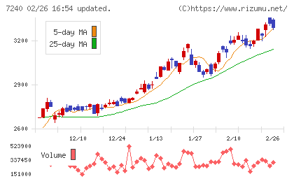 ＮＯＫチャート