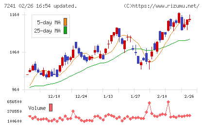 フタバ産業チャート