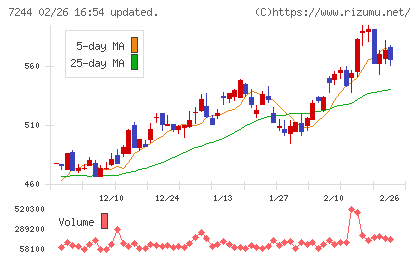 市光工業チャート