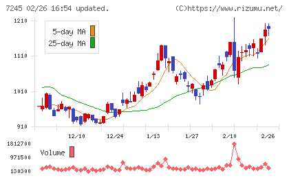 大同メタル工業チャート