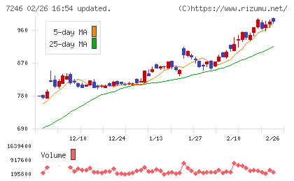 プレス工業チャート