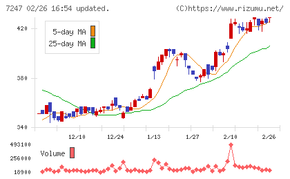 ミクニチャート