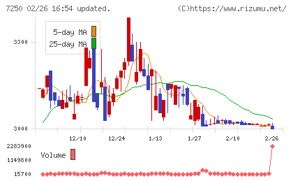 太平洋工業チャート