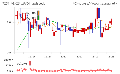 ユニバンスチャート