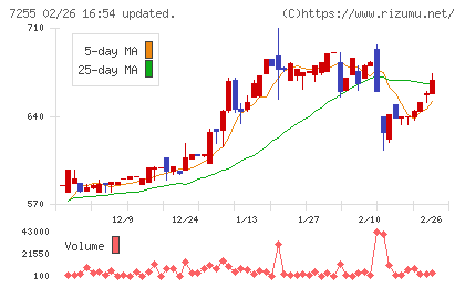 桜井製作所チャート