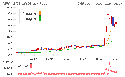 河西工業チャート