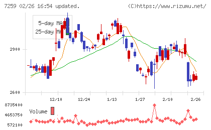 アイシンチャート