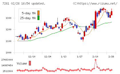 マツダチャート