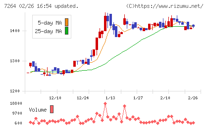 ムロコーポレーションチャート