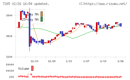 エイケン工業チャート