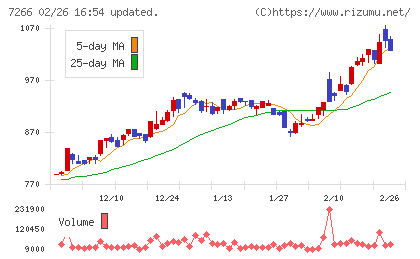 今仙電機製作所チャート