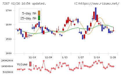 ホンダチャート