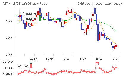 ＳＵＢＡＲＵチャート