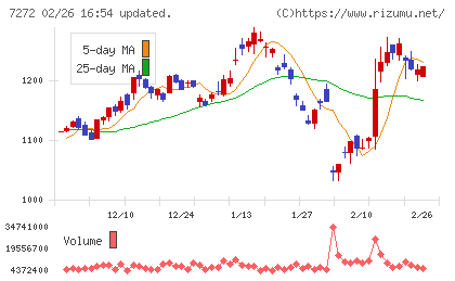 ヤマハ発動機チャート