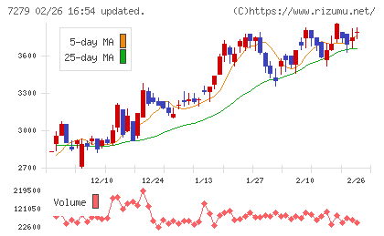 ハイレックスコーポレーションチャート