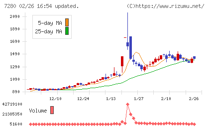 ミツバチャート