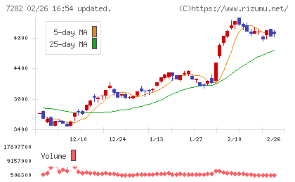 豊田合成チャート