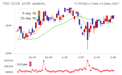 愛三工業チャート