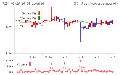 盟和産業チャート