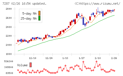 日本精機チャート