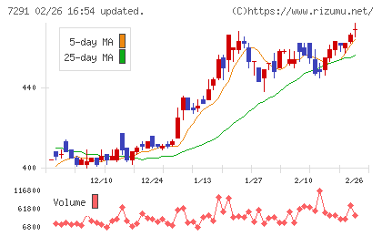 日本プラストチャート