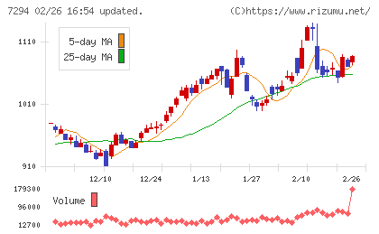 ヨロズチャート