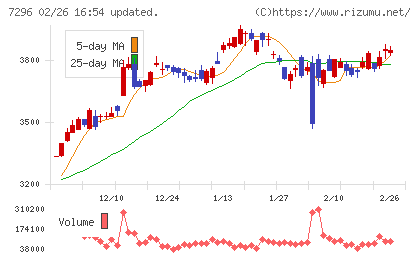 エフ・シー・シーチャート