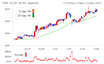 フジオーゼックスチャート
