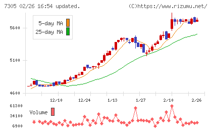 新家工業チャート