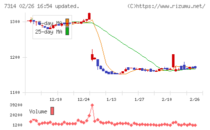 小田原機器チャート