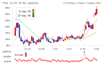 セレンディップ・ホールディングスチャート