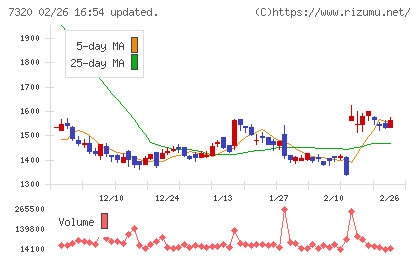 Ｓｏｌｖｖｙチャート