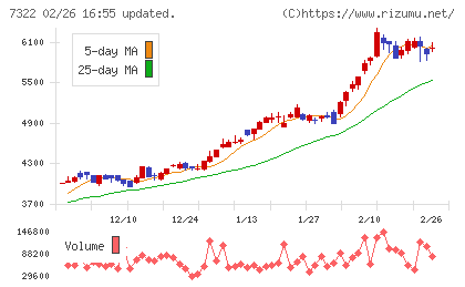 三十三フィナンシャルグループチャート