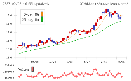 ひろぎんホールディングスチャート