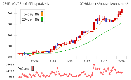 アイ・パートナーズフィナンシャルチャート