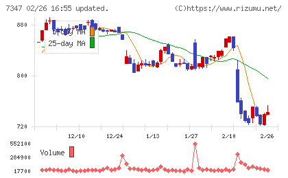 マーキュリアホールディングスチャート