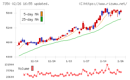 おきなわフィナンシャルグループチャート