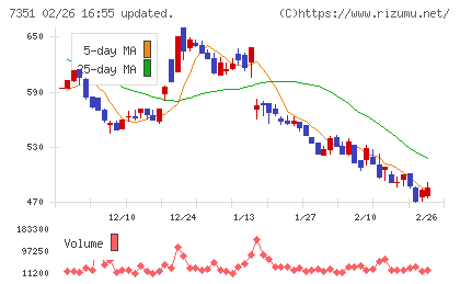 グッドパッチチャート
