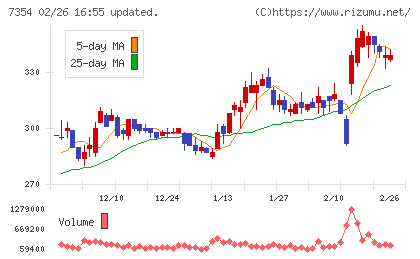 ダイレクトマーケティングミックスチャート