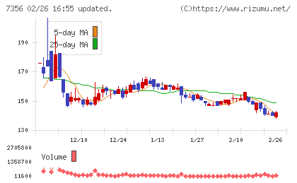 Ｒｅｔｔｙチャート