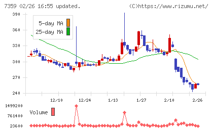 東京通信グループチャート